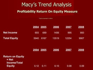 Macy’s Trend Analysis   Profitability Return On Equity Measure *Figures expressed in millions   2004 2005 2006 2007 2008 Net Income 693 689 1406 995 893 Total Equity 5940 6167 13519 12254 9907 2004 2005 2006 2007 2008 Return on Equity = Net Income/Total Equity 0.12 0.11 0.10 0.08 0.09 