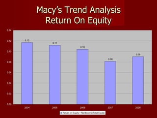 Macy’s Trend Analysis Return On Equity 