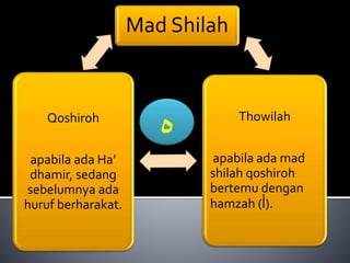 Mad Shilah
Thowilah
apabila ada mad
shilah qoshiroh
bertemu dengan
hamzah (‫.)أ‬
Qoshiroh
apabila ada Ha’
dhamir, sedang
sebelumnya ada
huruf berharakat.
‫ه‬
 