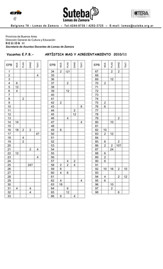 Belgrano 76 - Lomas de Zamora - Tel:4244-8736 / 4292-3725 – E-mail: lomas@suteba.org.ar


Provincia de Buenos Aires
Dirección General de Cultura y Educación
REGIÓN II
Secretaria de Asuntos Docentes de Lomas de Zamora

Vacantes E.P.B.-                        ARTÍSTICA MAD Y ACRECENTAMIENTO 2010/11
                        DANZ.




                                                               DANZ.




                                                                                                    DANZ.
                PLAS.




                                TEAT.




                                                       PLAS.




                                                                       TEAT.




                                                                                            PLAS.




                                                                                                            TEAT.
         MUS.




                                                MUS.




                                                                                     MUS.
EPB                                       EPB                                  EPB

 1                                        34    2      12?                     67           2       2
 2                              4         35                                   68
 3                                        36                                   69           12
 4      6                                 37           2                       70    2
 5      12                                38                                   71
 6      4                                 39           12                      72
 7                                        40                                   73
 8              2                         41                                   74
 9                                        42    2                              75    2
 10                                       43                           8       76    6
 11                                       44                    2              77
 12                                       45                   12              78
 13                                       46           4                       79                   2
 14     14                                47                           4       80           10
 15                                       48                                   81
 16     18      2       2                 49    6                              82    10
 17                             4?        50                                   83     2     12
 18             4                         51                                   84
 19             2                         52                                   85    6               2
 20                                       53                                   86    2       2      10?
 21                     2       4         54                                   87           24
 22     12                                55                                   88    6
 23                             4         56                                   89    2
 24                                       57           4       2               90    6
 25                     24?               58    2      2       4               91
 26                                       59    6                              92    10     16      2       10
 27                                       60    4      6                       93
 28                                       61                                   94    4              2       12
 29                                       62     4                     4       95    6
 30                                       63    18                             96           10
 31      4              4                 64            6                      97            2
 32                     4                 65           12                      98                   6
 33                                       66    6              4
 