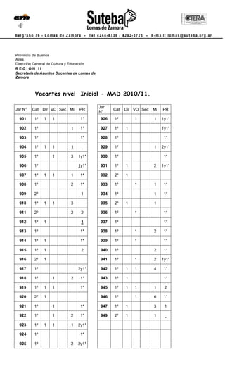 Belgrano 76 - Lomas de Zamora - Tel:4244-8736 / 4292-3725 – E-mail: lomas@suteba.org.ar



Provincia de Buenos
Aires
Dirección General de Cultura y Educación
REGIÓN II
Secretaria de Asuntos Docentes de Lomas de
Zamora



          Vacantes nivel Inicial - MAD 2010/11.

                                             Jar
Jar N°   Cat Dir VD Sec Mi       PR                 Cat   Dir VD Sec   Mi   PR
                                             N°
  901    1º   1    1              1*          926   1º        1        1    1y1*

  902    1º                  1    1*          927   1º    1                 1y1*

  903    1º                       1*          928   1º                       1*

  904    1º   1    1         1                929   1º                 1    2y1*

  905    1º        1         3   1y1*         930   1º                       1*

  906    1º                      1y1*         931   1º    1            2    1y1*

  907    1º   1    1         1    1*          932   2º    1

  908    1º                  2    1*          933   1º        1        1     1*

  909    2º                       1           934   1º                 1     1*

  910    1º   1    1         3                935   2º    1            1

  911    2º                  2    2           936   1º        1              1*

  912    1º   1                   1           937   1º                       1*

  913    1º                       1*          938   1º        1        2     1*

  914    1º   1                   1*          939   1º        1              1*

  915    1º   1                   2           940   1º                 2     1*

  916    2º   1                               941   1º        1        2    1y1*

  917    1º                      2y1*         942   1º    1   1        4     1*

  918    1º        1         2    1*          943   1º    1                  1*

  919    1º   1    1              1*          945   1º    1   1        1     2

  920    2º   1                               946   1º        1        6     1*

  921    1º        1              1*          947   1º    1            3     1

  922    1º        1         2    1*          949   2º    1            1

  923    1º   1    1         1   2y1*

  924    1º                       1*

  925    1º                  2   2y1*
 
