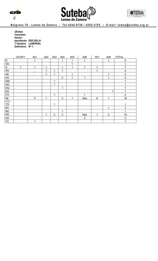 Belgrano 76 - Lomas de Zamora - Tel:4244-8736 / 4292-3725 – E-mail: lomas@suteba.org.ar

        1Estas
        vacantes
        tienen
        pendiente ESCUELA
        1 Destino LABORAL
        Definitivo Nº 1



         CFLNº1    501      502   503   504   505   506    507    508       TOTAL
D                   1                    1     1     1             1                 5
VD                                             1                                     1
S          1        1       1           1      1     1      1                        7
PS                          1     1     1                   1                        4
AE                          1     1           1                    1                 4
AS                                      2     1      1             1                 5
DM                                1                                                 1
DO                                1                                                  1
DQ                                      1                                            1
ED                                                                      1            1
FO                                1                  1                               2
IM                  5       1           2     1     2tes    6      1                18
LTo
TD                                1                                                 1
M1                                                                 1                1
M2                                      1                                           1
PR                          1     2     2           2tes    1      2                10
SH                                                   2                              2
TC                  1                                                               1
 