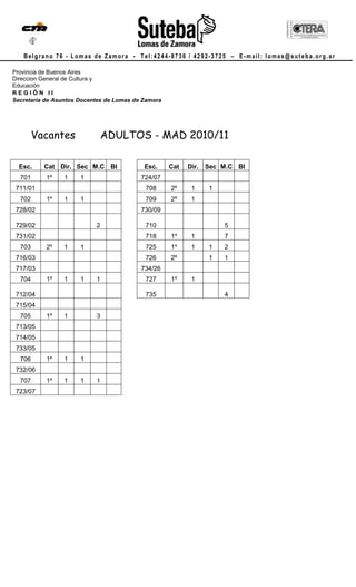 Belgrano 76 - Lomas de Zamora - Tel:4244-8736 / 4292-3725 – E-mail: lomas@suteba.org.ar

Provincia de Buenos Aires
Direccion General de Cultura y
Educación
REGIÓN II
Secretaria de Asuntos Docentes de Lomas de Zamora




        Vacantes               ADULTOS - MAD 2010/11

  Esc.    Cat Dir. Sec M.C BI              Esc.     Cat   Dir.   Sec M.C BI
  701      1º    1    1                   724/07
 711/01                                    708      2º     1     1
  702      1º    1    1                    709      2º     1
 728/02                                   730/09

 729/02                    2               710                       5
 731/02                                    718      1º     1         7
  703      2º    1    1                    725      1º     1     1   2
 716/03                                    726      2º           1   1
 717/03                                   734/26
  704      1º    1    1    1               727      1º     1

 712/04                                    735                       4
 715/04
  705      1º    1         3
 713/05
 714/05
 733/05
  706      1º    1    1
 732/06
  707      1º    1    1    1
 723/07
 