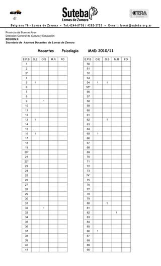 Belgrano 76 - Lomas de Zamora - Tel:4244-8736 / 4292-3725 – E-mail: lomas@suteba.org.ar

Provincia de Buenos Aires
Direccion General de Cultura y Educacion
REGION:II
Secretaria de Asuntos Docentes de Lomas de Zamora


                          Vacantes     Psicologia     MAD 2010/11

            E.P.B   O.E    O.S   M.R   FO           E.P.B   O.E   O.S   M.R   FO
              1                                      50
              2                                      51
              3*                                     52
              4                                      53
              5      1                               54      1     1
              6                                      55*
              7                                      56
              8                                      57
              9             1                        58
             10                                      59
             11                                      60
             12                                      61
             13      1                               62            1
             14                                      63
             15                                      64
             16      1                               65      1
             17                                      66
             18                                      67
             19                                      68
             20*                                     69
             21                                      70
             22*                                     71
             23                                      72
             24                                      73
             25                                      74*
             26                                      75
             27                                      76
             28                                      77
             29                                      78
             30                                      79
             31                                      80            1
             32             1                        81
             33                                      82                  1
             34                                      83
             35                                      84
             36                                      85
             37                                      86      1
             38                                      87
             39                                      88
             40                                      89
             41                                      90
 