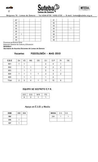 Belgrano 76 - Lomas de Zamora - Tel:4244-8736 / 4292-3725 – E-mail: lomas@suteba.org.ar

             42*                                              91
              43                                              92
              44                                              93
              45                                              94                  1
              46                                              95
              47         1                                    96
              48                                              97
              49                                              98
Provincia de Buenos Aires
Direccion General de Cultura y Educacion
REGION:II
Secretaria de Asuntos Docentes de Lomas de Zamora


             Vacantes                  PSICOLOGÍA - MAD 2010


    C.E.C          Dir       VD       MS     OS     G.I      G.P    Pr       OE
     801           1          1                     2         4      1
     802                      1       1             4         2      2
     803                      1       1             2         4      1
     804           1          1       1      1      3         3      2
     805                      1       1             1         2
     Total         2          5       4      1      11       15      6



                             EQUIPO DE DISTRITO E.P.B.

                             O.E     O.S    M.R     FO
                              6       2      1       1




                                  Apoyo en E.S.B. y Media

     ESB           O.E       O.S                            MEDIA   O.S.   O.E.

     304                                                     204     1        1

     334            1

     337            1
 