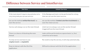 10
Difference between Service and IntentService
MAD-Compiled by Biruk S.
 