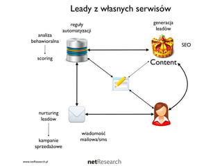 Leady z własnych serwisów
                          reguły              generacja
                       automatyzacji           leadów
        analiza
     behawioralna
                                                          SEO

          scoring
                                             Content




           nurturing
            leadów

                               wiadomość
          kampanie             mailowa/sms
        sprzedażowe

www.netResearch.pl
 
