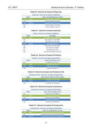 IST - MPOT Modelos de Apoio à Decisão – 2º Trabalho
11
Tabela 4.6 - Descritor de Impacto da Segurança
Tabela 4.7 - Descritor de Impacto dos Extras
Tabela 4.8 - Descritor de Impacto da Potência
Tabela 4.9 - Descritor de Impacto das Emissões de CO2
Tabela 4.10 - Descritor de Impacto da Autonomia
Tabela 4.11 - Descritor de Impacto do Comprimento
 