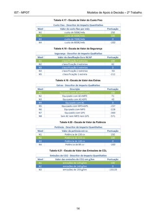 IST - MPOT Modelos de Apoio à Decisão – 2º Trabalho
14
Tabela 4.17 - Escala de Valor do Custo Fixo
Tabela 4.18 - Escala de Valor da Segurança
Tabela 4.19 - Escala de Valor dos Extras
Tabela 4.20 - Escala de Valor da Potência
Tabela 4.21 - Escala de Valor das Emissões de CO2
 
