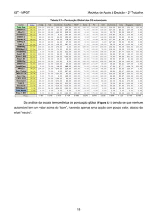 IST - MPOT Modelos de Apoio à Decisão – 2º Trabalho
19
Tabela 5.2 – Pontuação Global dos 26 automóveis
Da análise da escala termométrica de pontuação global (Figura 5.1) denota-se que nenhum
automóvel tem um valor acima do “bom”, havendo apenas uma opção com pouco valor, abaixo do
nível “neutro”.
 