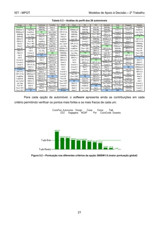 IST - MPOT Modelos de Apoio à Decisão – 2º Trabalho
21
Tabela 5.3 – Análise do perfil dos 26 automóveis
Para cada opção de automóvel, o software apresenta ainda as contribuições em cada
critério permitindo verificar os pontos mais fortes e os mais fracos de cada um.
Figura 5.2 – Pontuação nos diferentes critérios da opção 308SW1.6 (maior pontuação global)
 
