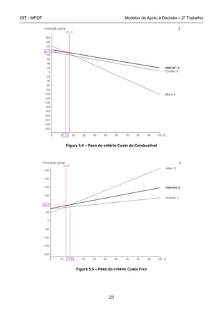IST - MPOT Modelos de Apoio à Decisão – 2º Trabalho
23
Figura 5.4 – Peso do critério Custo do Combustível
Figura 5.5 – Peso do critério Custo Fixo
 