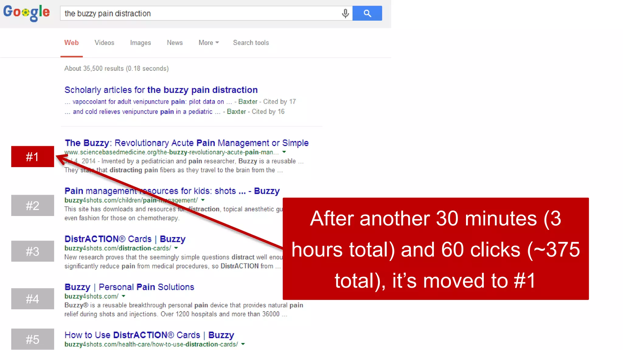 #1
#2
#3
#4
#5
After another 30 minutes (3
hours total) and 60 clicks (~375
total), it’s moved to #1
 
