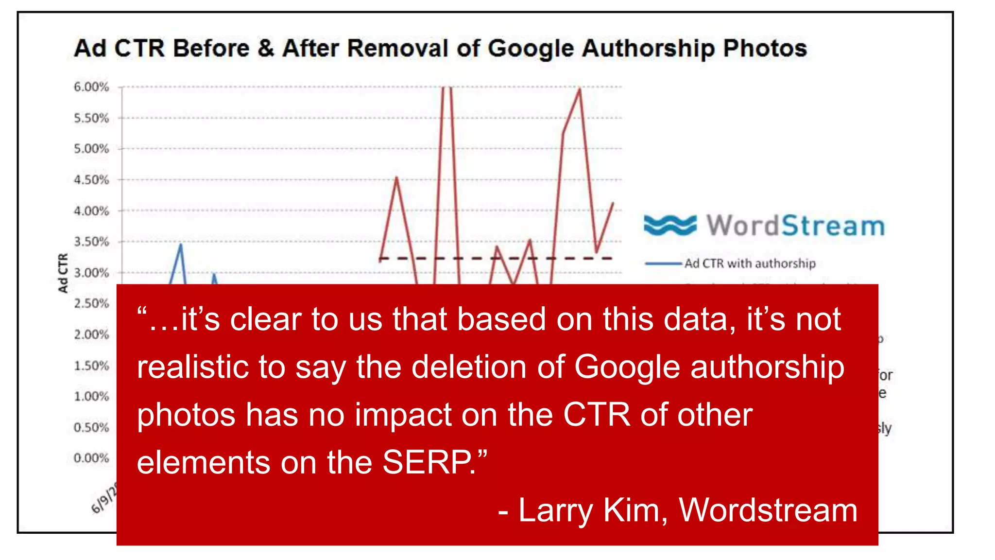 “…it’s clear to us that based on this data, it’s not
realistic to say the deletion of Google authorship
photos has no impact on the CTR of other
elements on the SERP.”
- Larry Kim, Wordstream
 