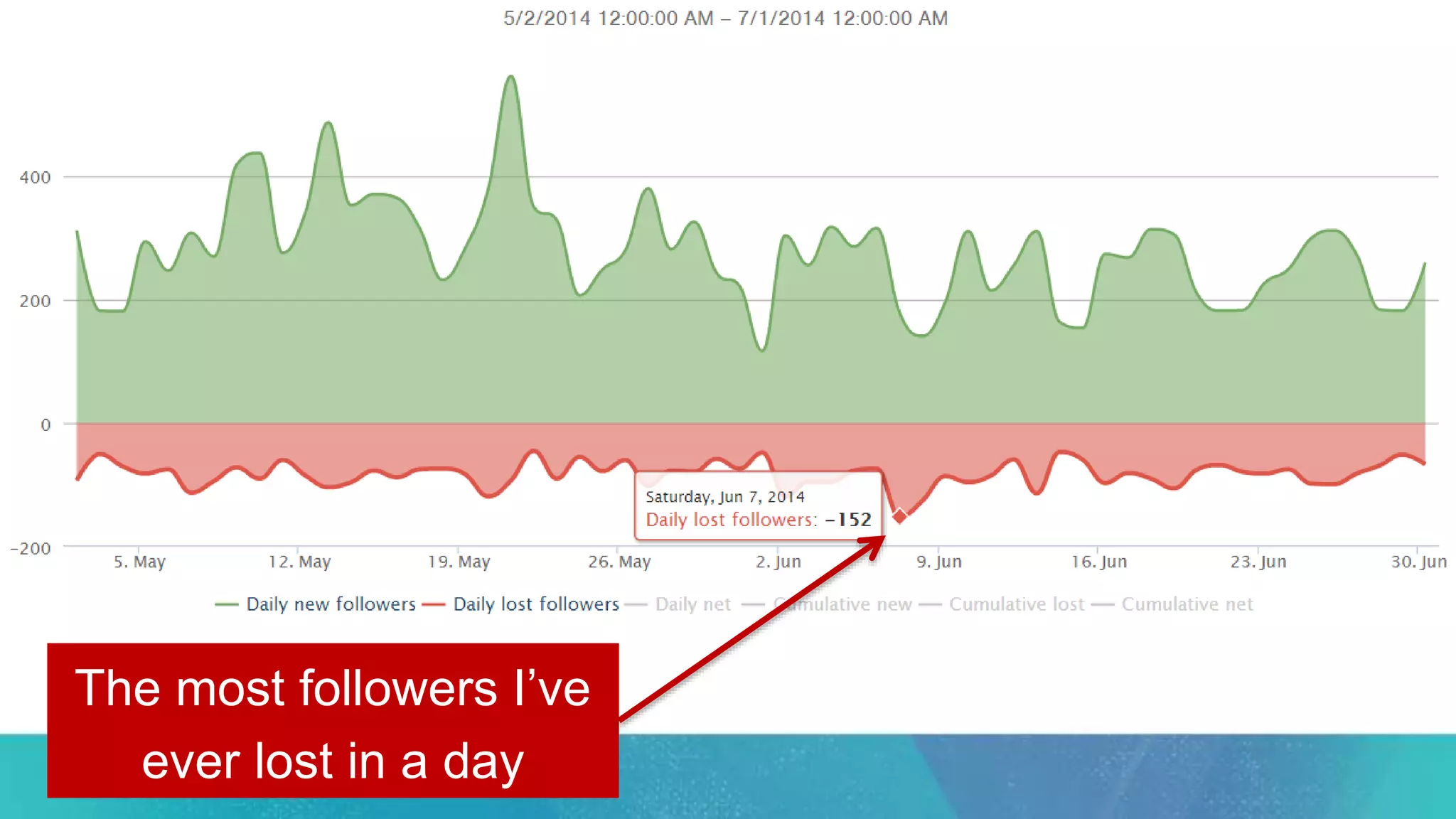 The most followers I’ve
ever lost in a day
 