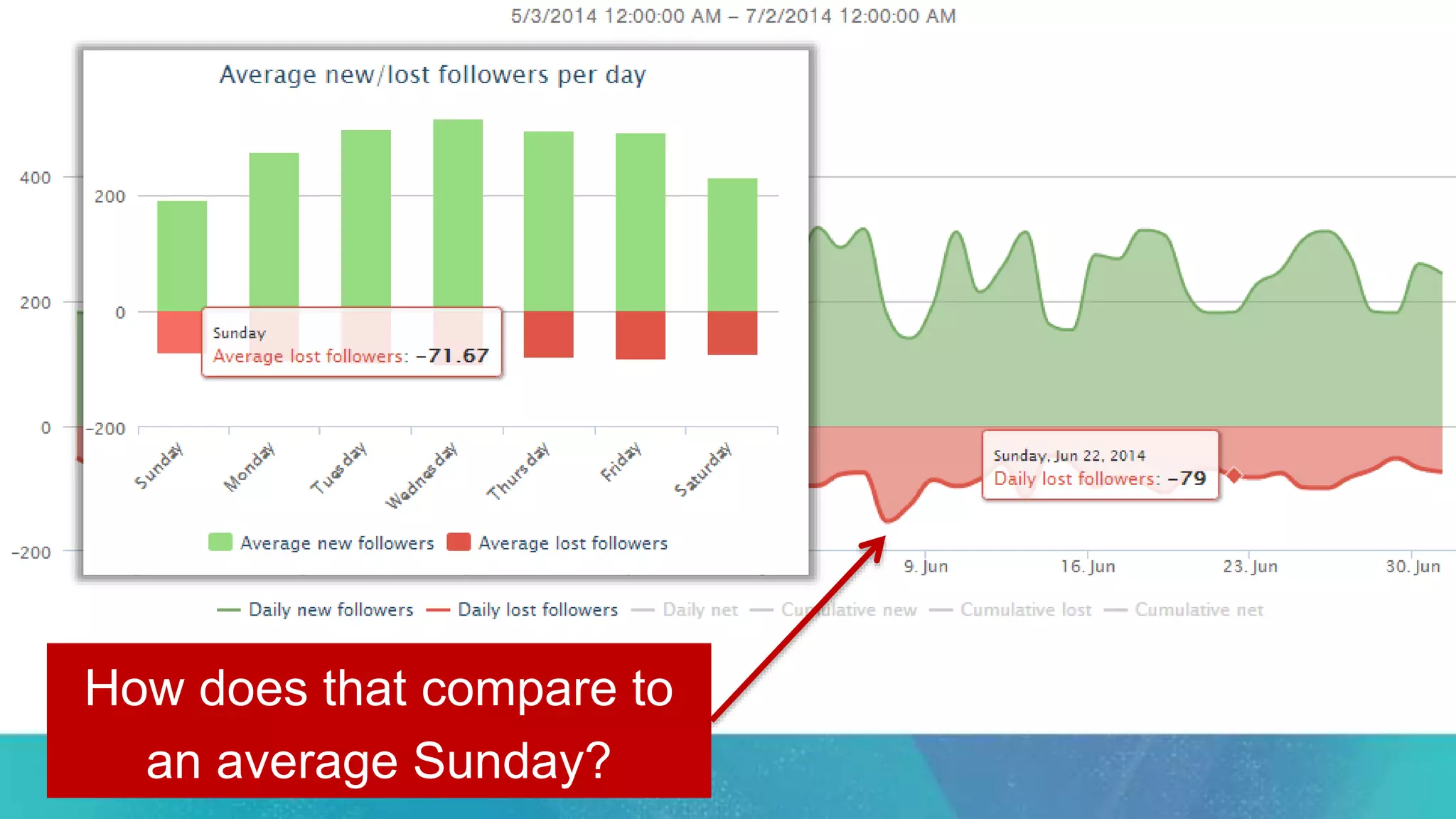 How does that compare to
an average Sunday?
 