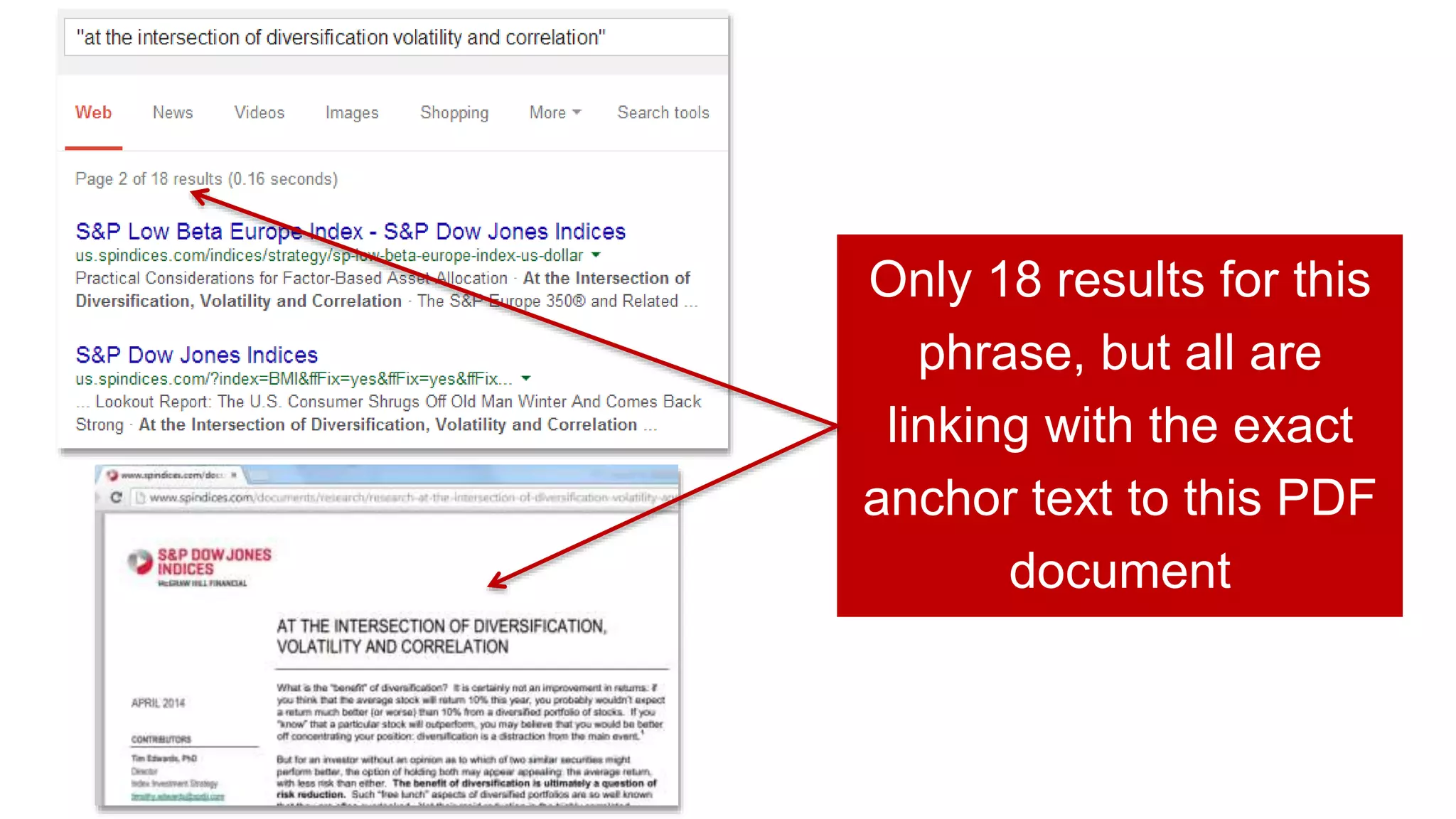 Only 18 results for this
phrase, but all are
linking with the exact
anchor text to this PDF
document
 