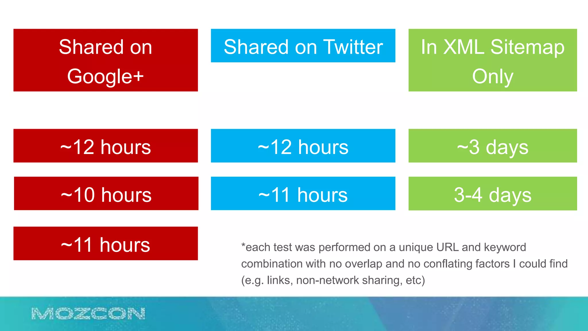 Shared on
Google+
Shared on Twitter In XML Sitemap
Only
~12 hours
~10 hours
~11 hours
~12 hours
~11 hours
~3 days
3-4 days
*each test was performed on a unique URL and keyword
combination with no overlap and no conflating factors I could find
(e.g. links, non-network sharing, etc)
 