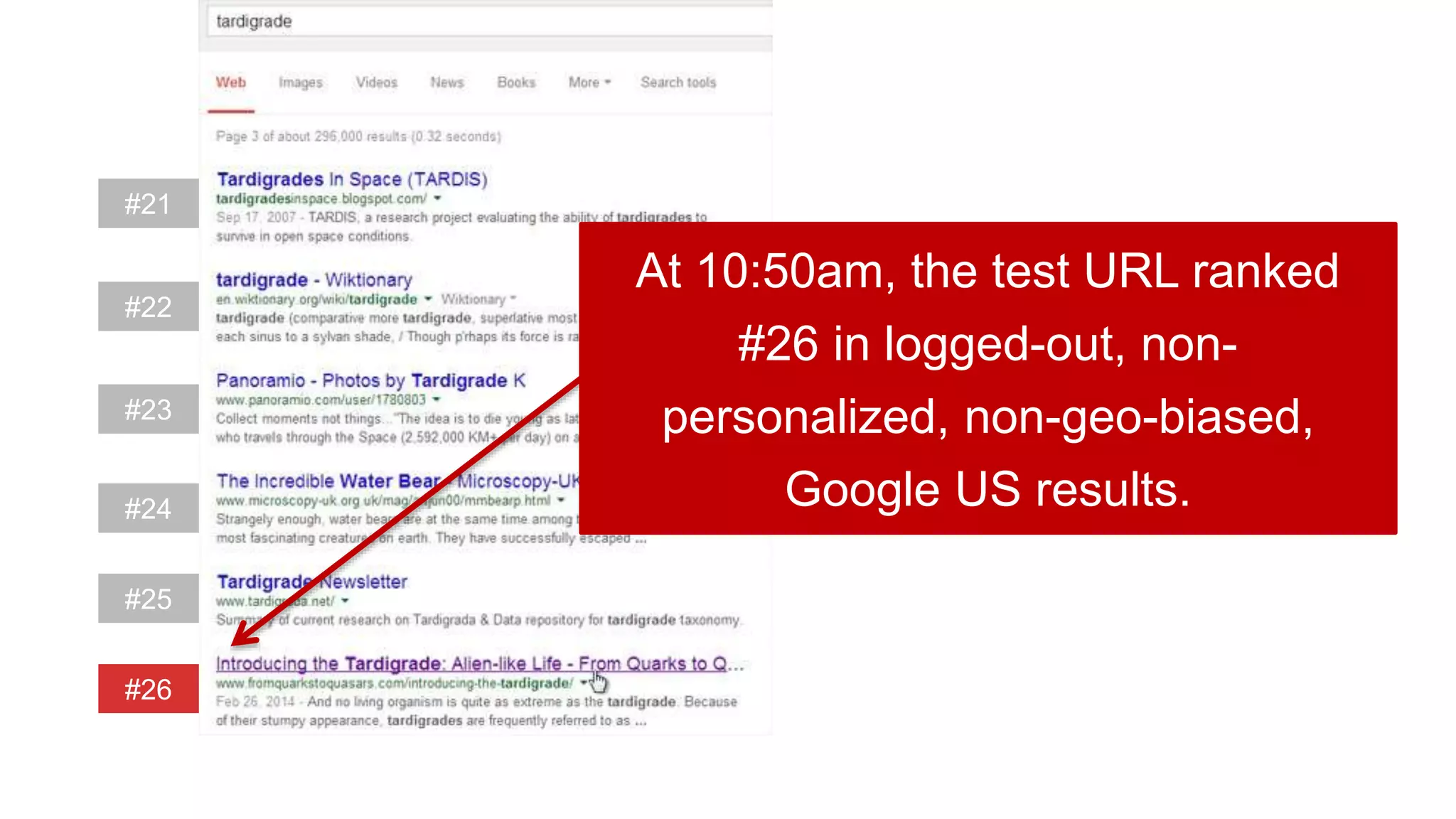 #21
#22
#23
#24
#25
#26
At 10:50am, the test URL ranked
#26 in logged-out, non-
personalized, non-geo-biased,
Google US results.
 