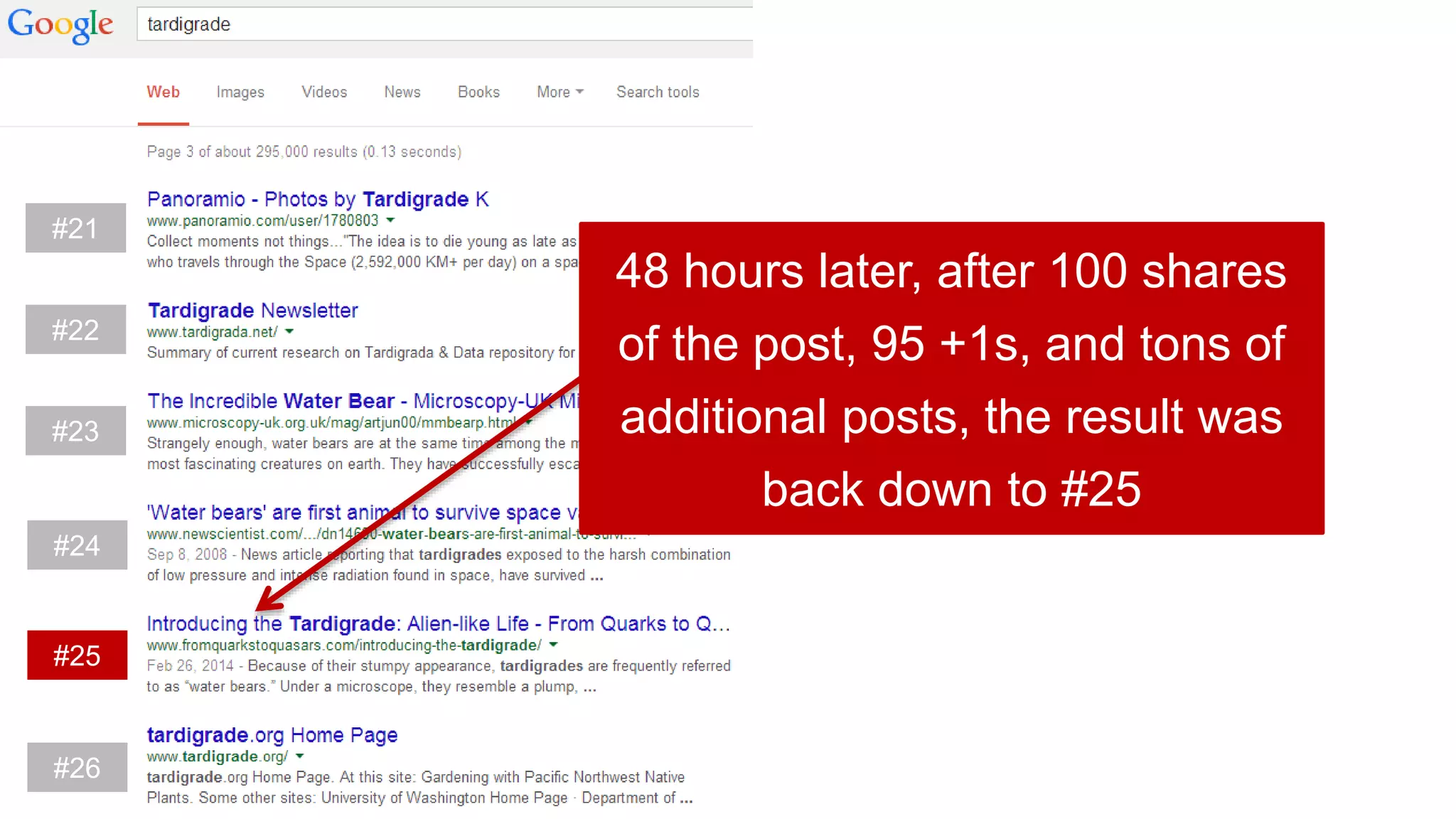 #21
#22
#23
#24
#25
#26
48 hours later, after 100 shares
of the post, 95 +1s, and tons of
additional posts, the result was
back down to #25
 