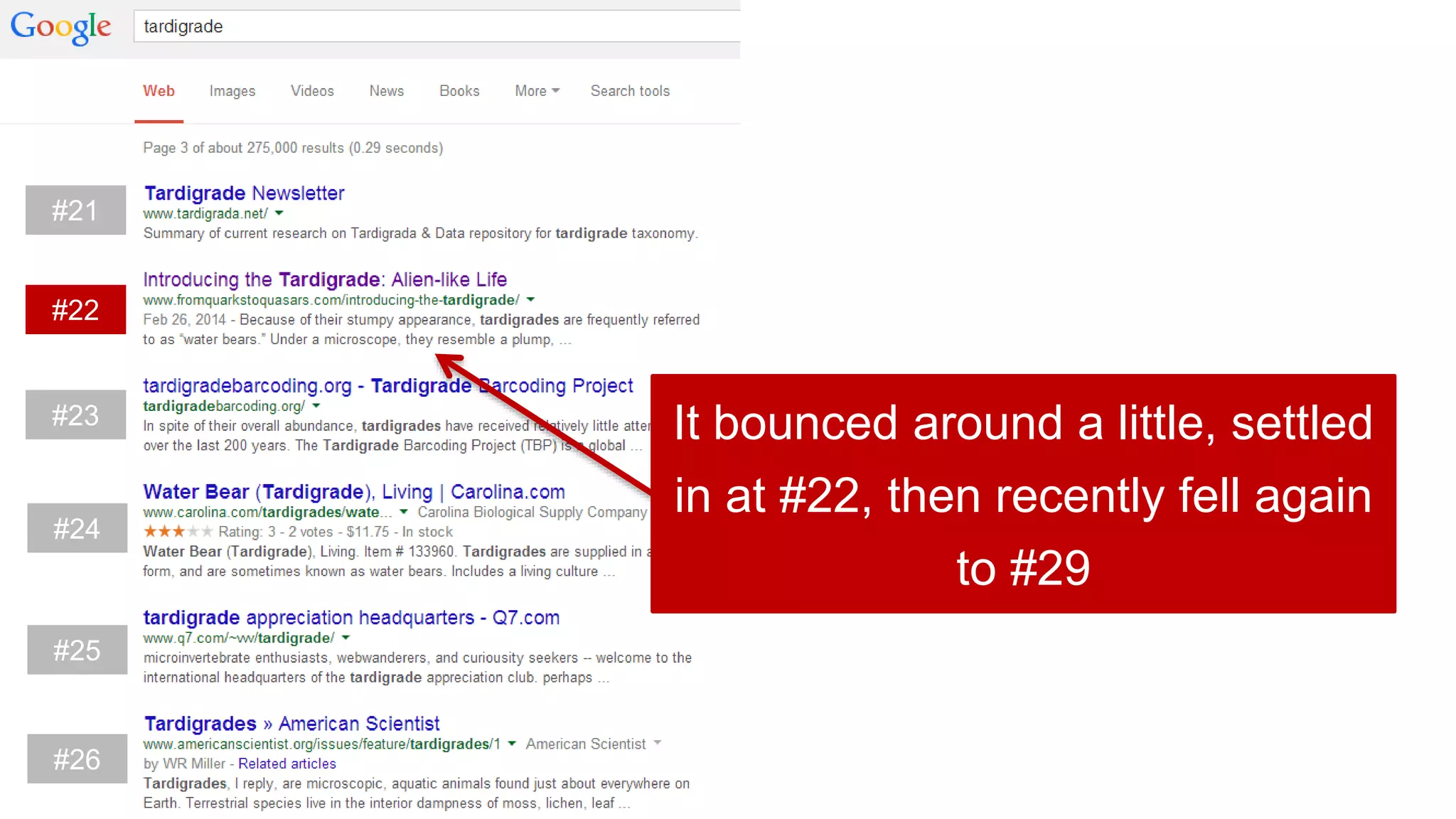 #21
#22
#23
#24
#25
#26
It bounced around a little, settled
in at #22, then recently fell again
to #29
 