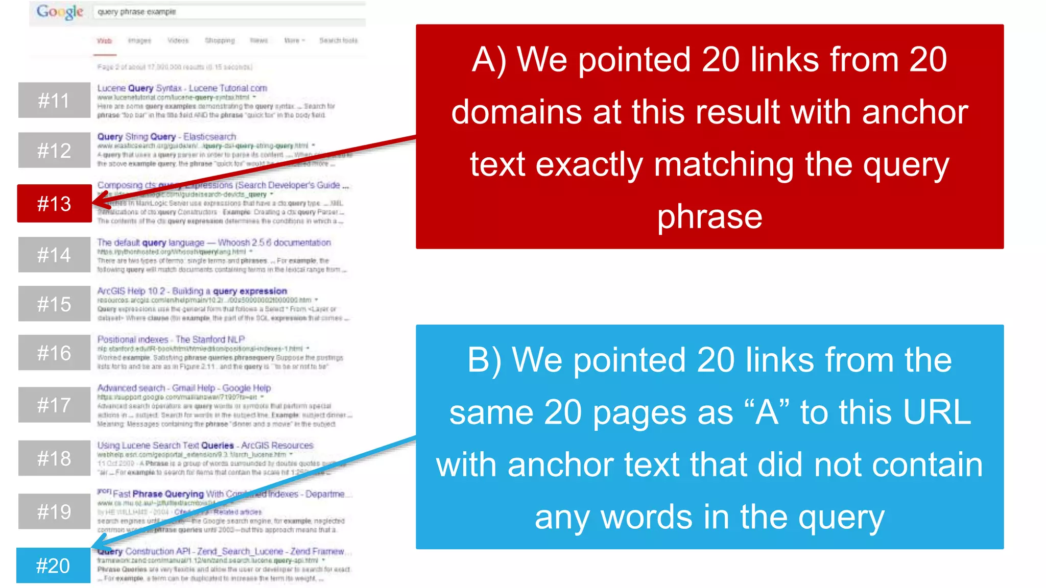 A) We pointed 20 links from 20
domains at this result with anchor
text exactly matching the query
phrase
#11
#12
#13
#14
#15
#16
#17
#18
#19
#20
B) We pointed 20 links from the
same 20 pages as “A” to this URL
with anchor text that did not contain
any words in the query
 