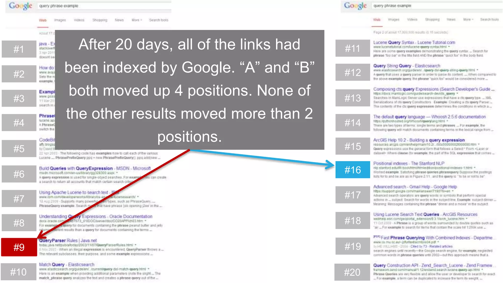 #11
#12
#13
#14
#15
#16
#17
#18
#19
#20
#1
#2
#3
#4
#5
#6
#7
#8
#9
#10
After 20 days, all of the links had
been indexed by Google. “A” and “B”
both moved up 4 positions. None of
the other results moved more than 2
positions.
 