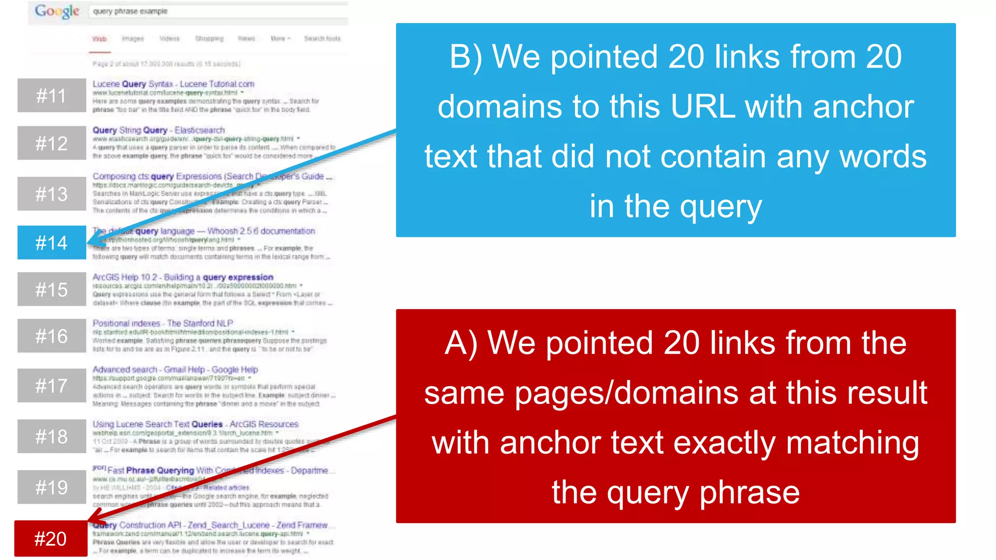 B) We pointed 20 links from 20
domains to this URL with anchor
text that did not contain any words
in the query
#11
#12
#13
#14
#15
#16
#17
#18
#19
#20
A) We pointed 20 links from the
same pages/domains at this result
with anchor text exactly matching
the query phrase
 