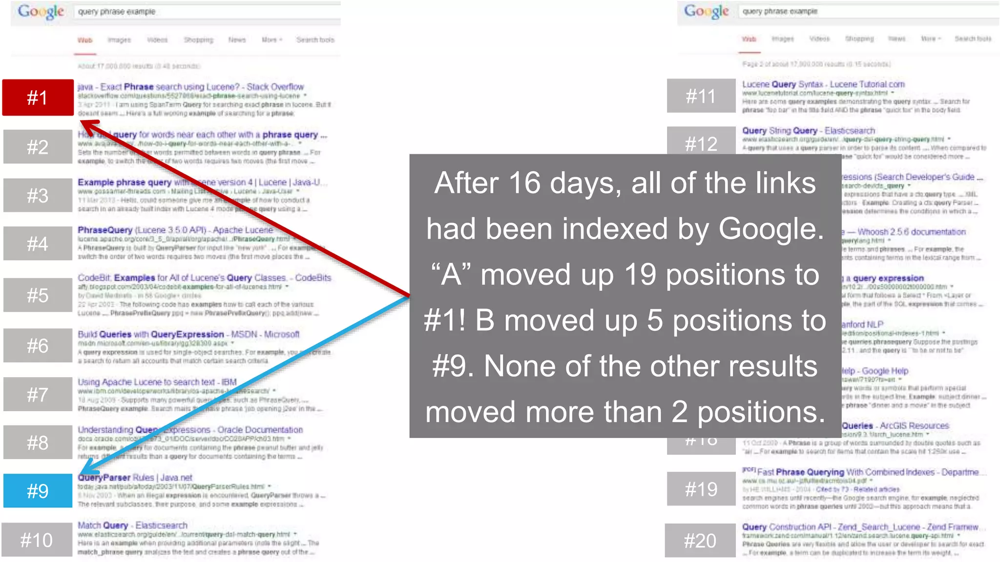 #11
#12
#13
#14
#15
#16
#17
#18
#19
#20
#1
#2
#3
#4
#5
#6
#7
#8
#9
#10
After 16 days, all of the links
had been indexed by Google.
“A” moved up 19 positions to
#1! B moved up 5 positions to
#9. None of the other results
moved more than 2 positions.
 