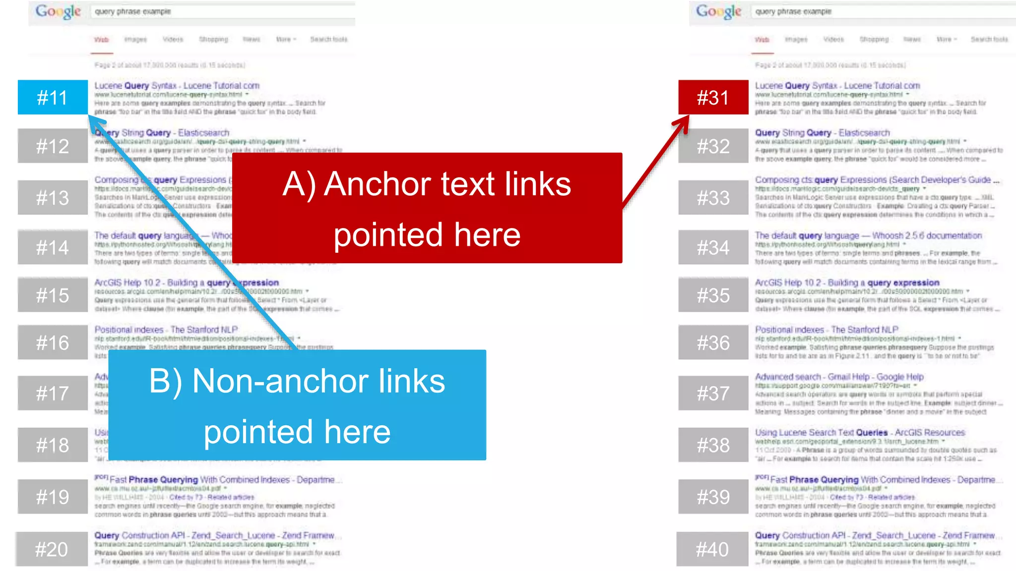 B) Non-anchor links
pointed here
#11
#12
#13
#14
#15
#16
#17
#18
#19
#20
#31
#32
#33
#34
#35
#36
#37
#38
#39
#40
A) Anchor text links
pointed here
 