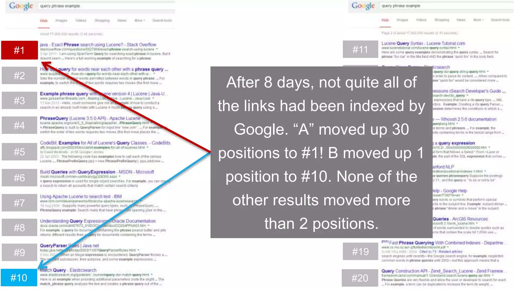 #11
#12
#13
#14
#15
#16
#17
#18
#19
#20
#1
#2
#3
#4
#5
#6
#7
#8
#9
#10
After 8 days, not quite all of
the links had been indexed by
Google. “A” moved up 30
positions to #1! B moved up 1
position to #10. None of the
other results moved more
than 2 positions.
 