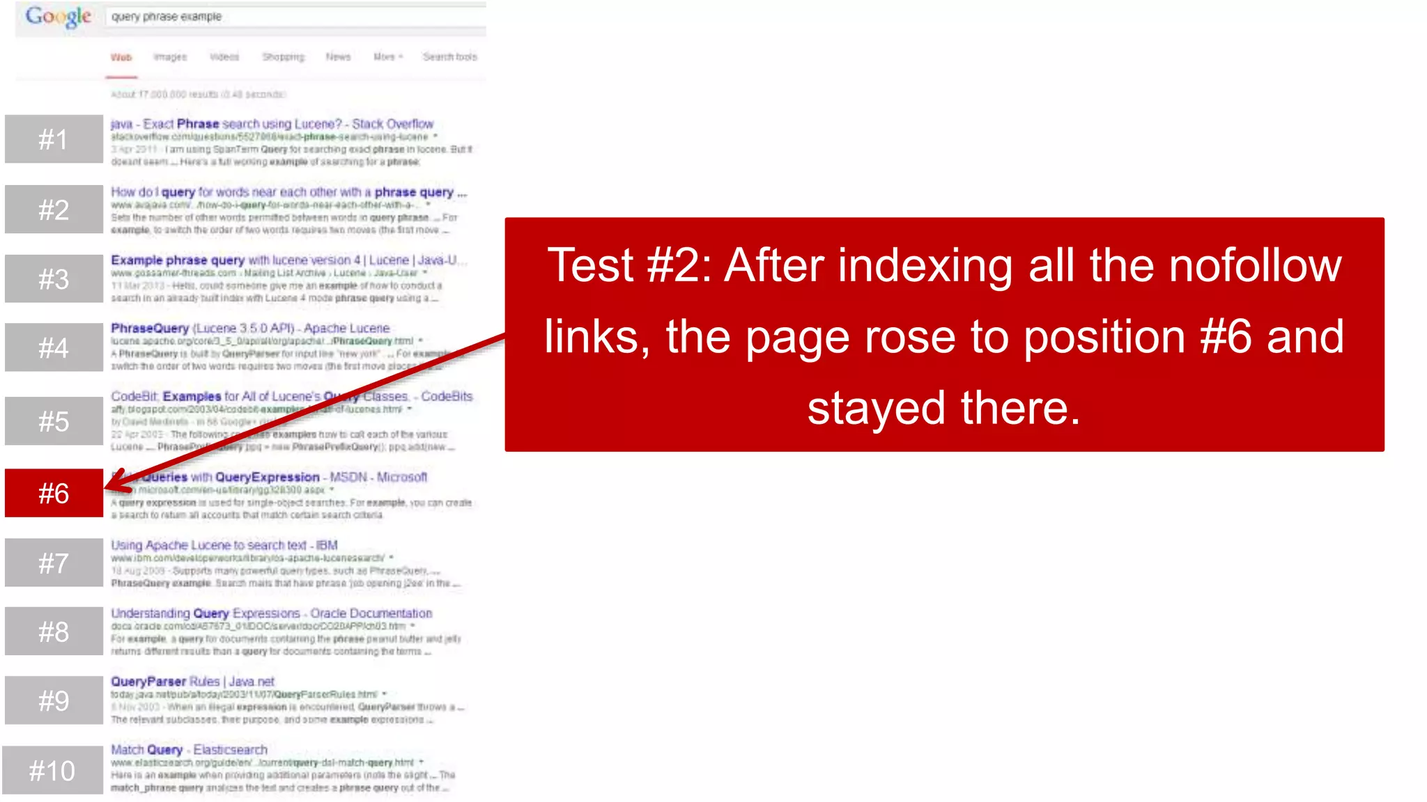 #1
#2
#3
#4
#5
#6
#7
#8
#9
#10
Test #2: After indexing all the nofollow
links, the page rose to position #6 and
stayed there.
 
