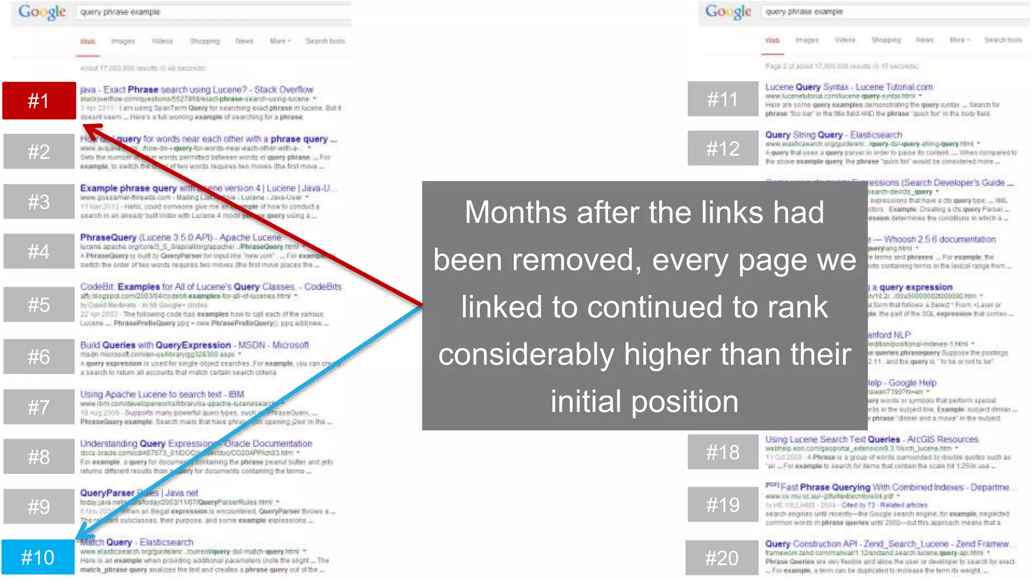 #11
#12
#13
#14
#15
#16
#17
#18
#19
#20
#1
#2
#3
#4
#5
#6
#7
#8
#9
#10
Months after the links had
been removed, every page we
linked to continued to rank
considerably higher than their
initial position
 