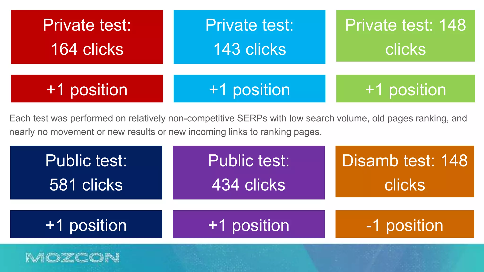 Private test:
164 clicks
Private test:
143 clicks
Private test: 148
clicks
+1 position +1 position +1 position
Each test was performed on relatively non-competitive SERPs with low search volume, old pages ranking, and
nearly no movement or new results or new incoming links to ranking pages.
Public test:
581 clicks
Public test:
434 clicks
Disamb test: 148
clicks
+1 position +1 position -1 position
 