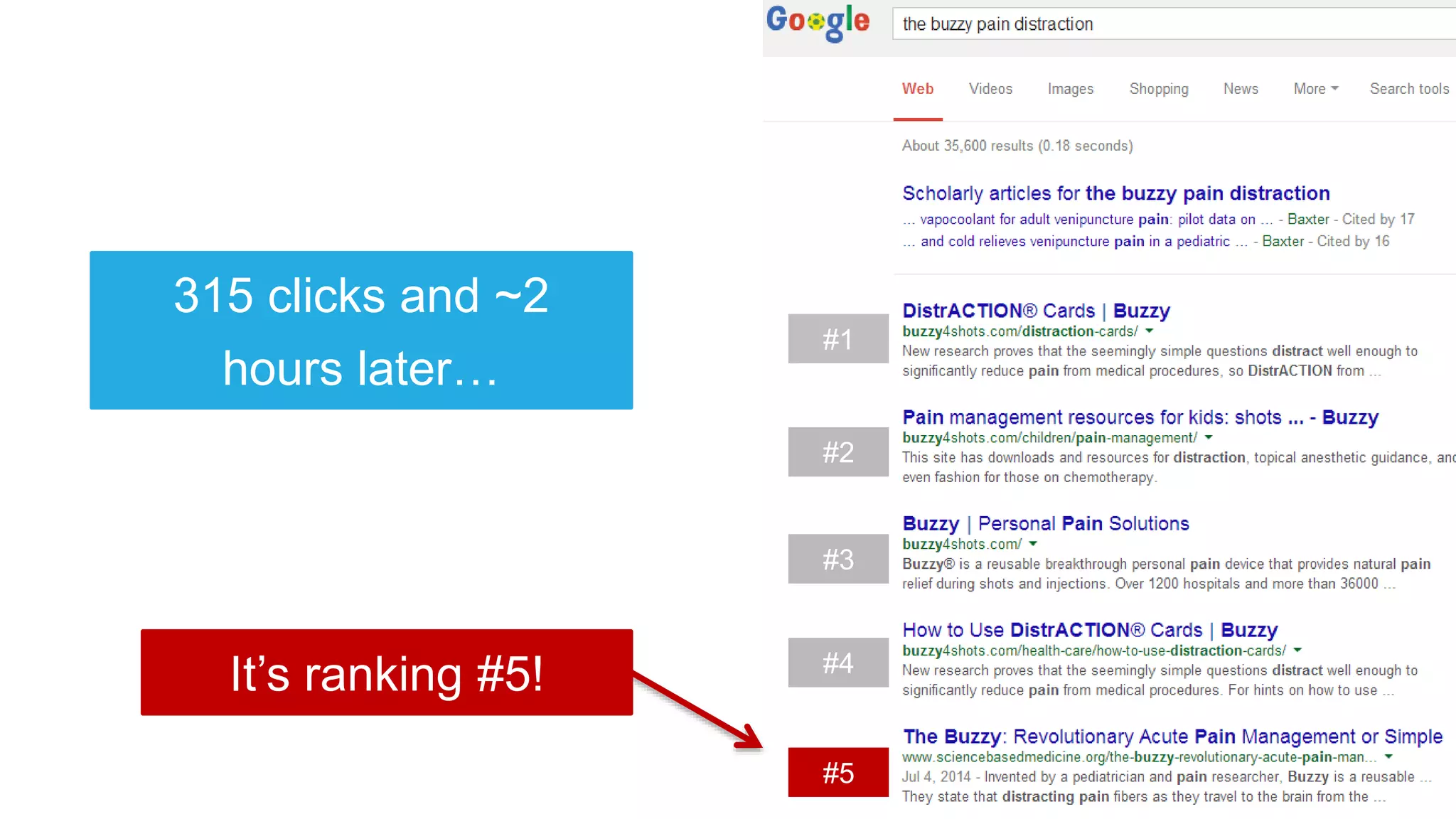 315 clicks and ~2
hours later…
It’s ranking #5!
#1
#2
#3
#4
#5
 