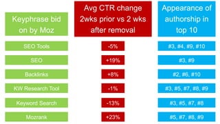 Avg CTR change
2wks prior vs 2 wks
after removal
Appearance of
authorship in
top 10
Keyphrase bid
on by Moz
SEO Tools
SEO
Backlinks
KW Research Tool
Keyword Search
Mozrank
-5%
+19%
+8%
-1%
-13%
+23%
#3, #4, #9, #10
#3, #9
#2, #6, #10
#3, #5, #7, #8, #9
#3, #5, #7, #8
#5, #7, #8, #9
 