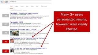 Many G+ users
personalized results,
however, were clearly
affected.
#1
#2
#3
#4
#5
 