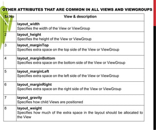 Sr.No View & description
1 layout_width
Specifies the width of the View or ViewGroup
2 layout_height
Specifies the height of the View or ViewGroup
3 layout_marginTop
Specifies extra space on the top side of the View or ViewGroup
4 layout_marginBottom
Specifies extra space on the bottom side of the View or ViewGroup
5 layout_marginLeft
Specifies extra space on the left side of the View or ViewGroup
6 layout_marginRight
Specifies extra space on the right side of the View or ViewGroup
7 layout_gravity
Specifies how child Views are positioned
8 layout_weight
Specifies how much of the extra space in the layout should be allocated to
the View
OTHER ATTRIBUTES THAT ARE COMMON IN ALL VIEWS AND VIEWGROUPS
 