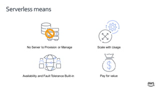 © 2019, AmazonWeb Services, Inc. or itsaffiliates. All rightsreserved.
Serverless means
No Server to Provision or Manage S...