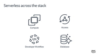 © 2019, AmazonWeb Services, Inc. or itsaffiliates. All rightsreserved.
Serverless acrossthestack
Database
AccessCompute
De...