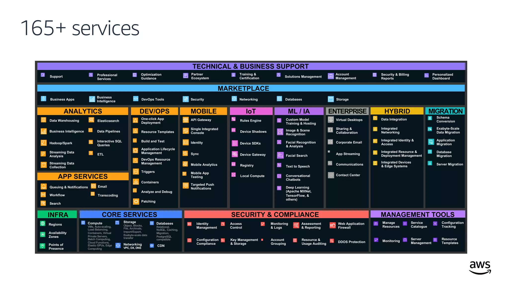 © 2019, Amazon Web Services, Inc. or its affiliates. All rights reserved.
165+ services
TECHNICAL & BUSINESS SUPPORT
Support Professional
Services
Optimization
Guidance
Partner
Ecosystem
Training &
Certification Solutions Management
Account
Management
Security & Billing
Reports
Personalized
Dashboard
MARKETPLACE
Business Apps
Business
Intelligence
DevOps Tools Security Networking StorageDatabases
IoT
Rules Engine
Device Shadows
Device SDKs
Device Gateway
Registry
Local Compute
MIGRATION
Schema
Conversion
Exabyte-Scale
Data Migration
Application
Migration
Database
Migration
Server Migration
HYBRID
Integrated
Networking
Data Integration
Integrated Identity &
Access
Integrated Resource &
Deployment Management
Integrated Devices
& Edge Systems
ML / IA
Custom Model
Training & Hosting
Conversational
Chatbots
Image & Scene
Recognition
Facial Recognition
& Analysis
Deep Learning
(Apache MXNet,
TensorFlow, &
others)
Text to Speech
Facial Search
ENTERPRISE
Virtual Desktops
App Streaming
Sharing &
Collaboration
Corporate Email
Communications
Contact Center
MOBILE
API Gateway
Single Integrated
Console
Identity
Sync
Mobile Analytics
Mobile App
Testing
Targeted Push
Notifications
DEV/OPS
One-click App
Deployment
DevOps Resource
Management
Application Lifecycle
Management
Containers
Triggers
Resource Templates
Build and Test
Analyze and Debug
Patching
ANALYTICS
Data Warehousing
Business Intelligence
Elasticsearch
Hadoop/Spark
Data Pipelines
Streaming Data
Collection
ETL
Streaming Data
Analysis
Interactive SQL
Queries
APP SERVICES
Queuing & Notifications
Workflow
Email
Transcoding
Search
INFRA
Regions
Availability
Zones
Points of
Presence
CORE SERVICES
Compute
VMs, Auto-scaling,
Load Balancing,
Containers, Virtual
Private Servers,
Batch Computing,
Cloud Functions,
Elastic GPUs, Edge
Computing
Storage
Object, Blocks,
File, Archivals,
Import/Export,
Exabyte-scale data
transfer
CDN
Databases
Relational,
NoSQL, Caching,
Migration,
PostgreSQL
compatible
Networking
VPC, DX, DNS
SECURITY & COMPLIANCE
Identity
Management
Key Management
& Storage
Monitoring
& Logs
Configuration
Compliance
Web Application
Firewall
Assessment
& Reporting
Resource &
Usage Auditing
Access
Control
Account
Grouping
DDOS Protection
MANAGEMENT TOOLS
Monitoring
Manage
Resources
Resource
Templates
Configuration
Tracking
Server
Management
Service
Catalogue
 
