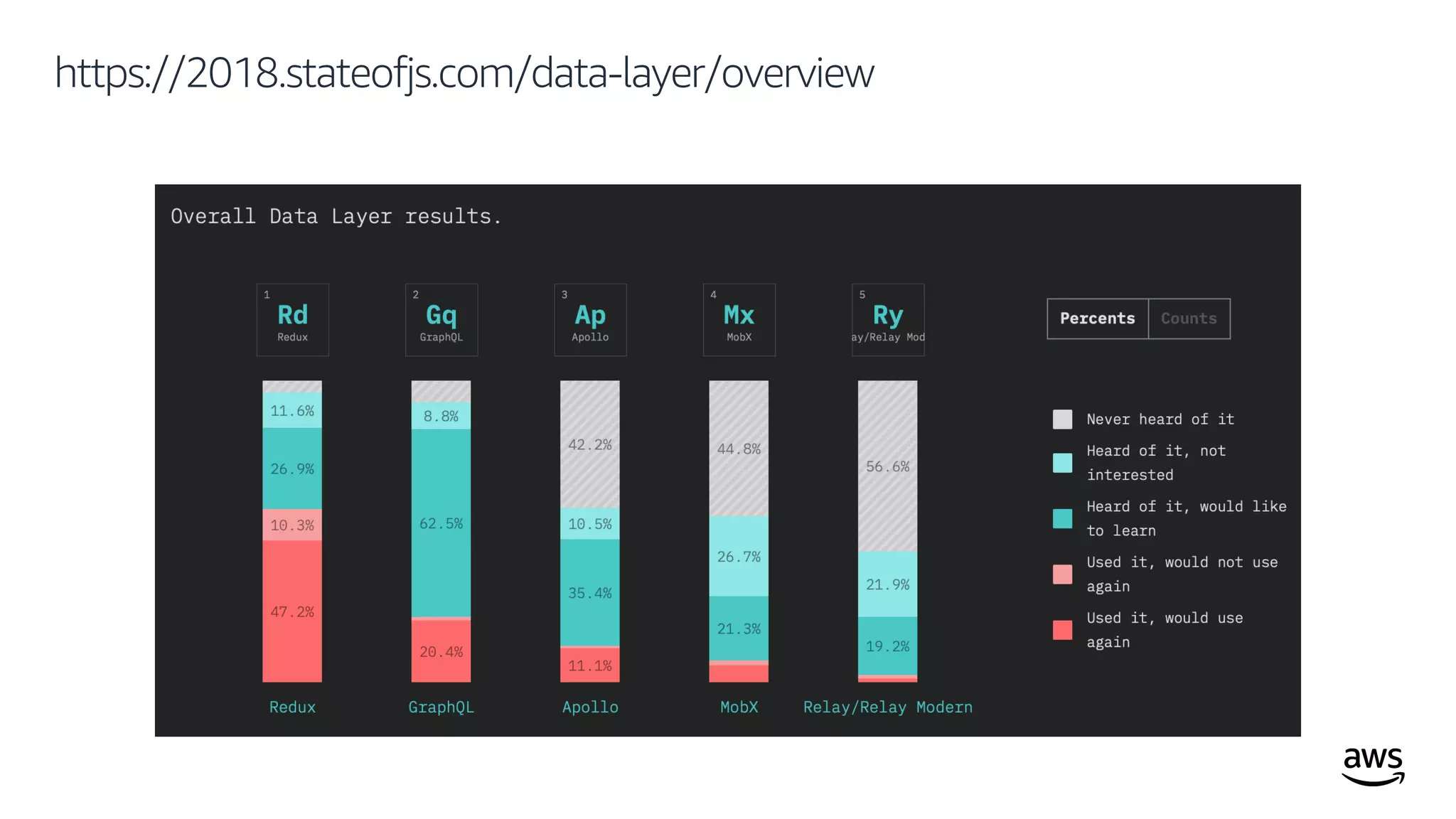 © 2019, Amazon Web Services, Inc. or its affiliates. All rights reserved.
https://2018.stateofjs.com/data-layer/overview
 