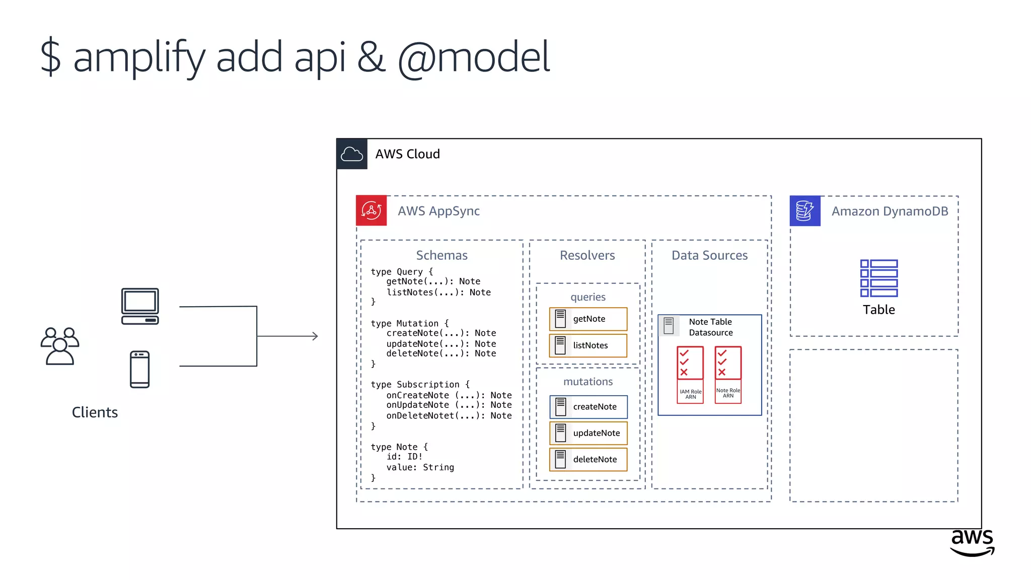 © 2019, Amazon Web Services, Inc. or its affiliates. All rights reserved.
$ amplify add api & @model
AWS Cloud
Clients
AWS AppSync Amazon DynamoDB
Table
Schemas Resolvers Data Sources
type Query {
getNote(...): Note
listNotes(...): Note
}
type Mutation {
createNote(...): Note
updateNote(...): Note
deleteNote(...): Note
}
type Subscription {
onCreateNote (...): Note
onUpdateNote (...): Note
onDeleteNotet(...): Note
}
type Note {
id: ID!
value: String
}
queries
mutations
getNote
listNotes
updateNote
deleteNote
createNote
Note Table
Datasource
IAM Role
ARN
Note Role
ARN
 