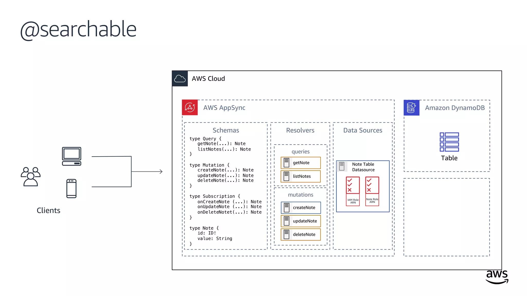 © 2019, Amazon Web Services, Inc. or its affiliates. All rights reserved.
@searchable
AWS Cloud
Clients
AWS AppSync Amazon DynamoDB
Table
Schemas Resolvers Data Sources
queries
mutations
getNote
listNotes
updateNote
deleteNote
createNote
Note Table
Datasource
IAM Role
ARN
Note Role
ARN
type Query {
getNote(...): Note
listNotes(...): Note
}
type Mutation {
createNote(...): Note
updateNote(...): Note
deleteNote(...): Note
}
type Subscription {
onCreateNote (...): Note
onUpdateNote (...): Note
onDeleteNotet(...): Note
}
type Note {
id: ID!
value: String
}
 