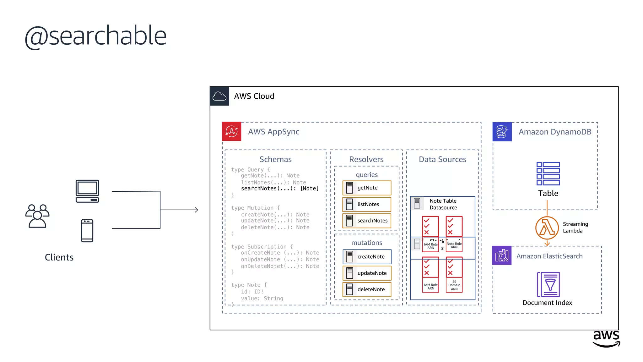 © 2019, Amazon Web Services, Inc. or its affiliates. All rights reserved.
@searchable
AWS Cloud
Clients
AWS AppSync
Document Index
Amazon ElasticSearch
Schemas Resolvers Data Sources
type Query {
getNote(...): Note
listNotes(...): Note
searchNotes(...): [Note]
}
type Mutation {
createNote(...): Note
updateNote(...): Note
deleteNote(...): Note
}
type Subscription {
onCreateNote (...): Note
onUpdateNote (...): Note
onDeleteNotet(...): Note
}
type Note {
id: ID!
value: String
}
queries
mutations
getNote
listNotes
updateNote
deleteNote
createNote
ElasticSearch
Datasource
IAM Role
ARN
ES
Domain
ARN
Streaming
Lambda
Note Table
Datasource
IAM Role
ARN
Note Role
ARN
searchNotes
Amazon DynamoDB
Table
 