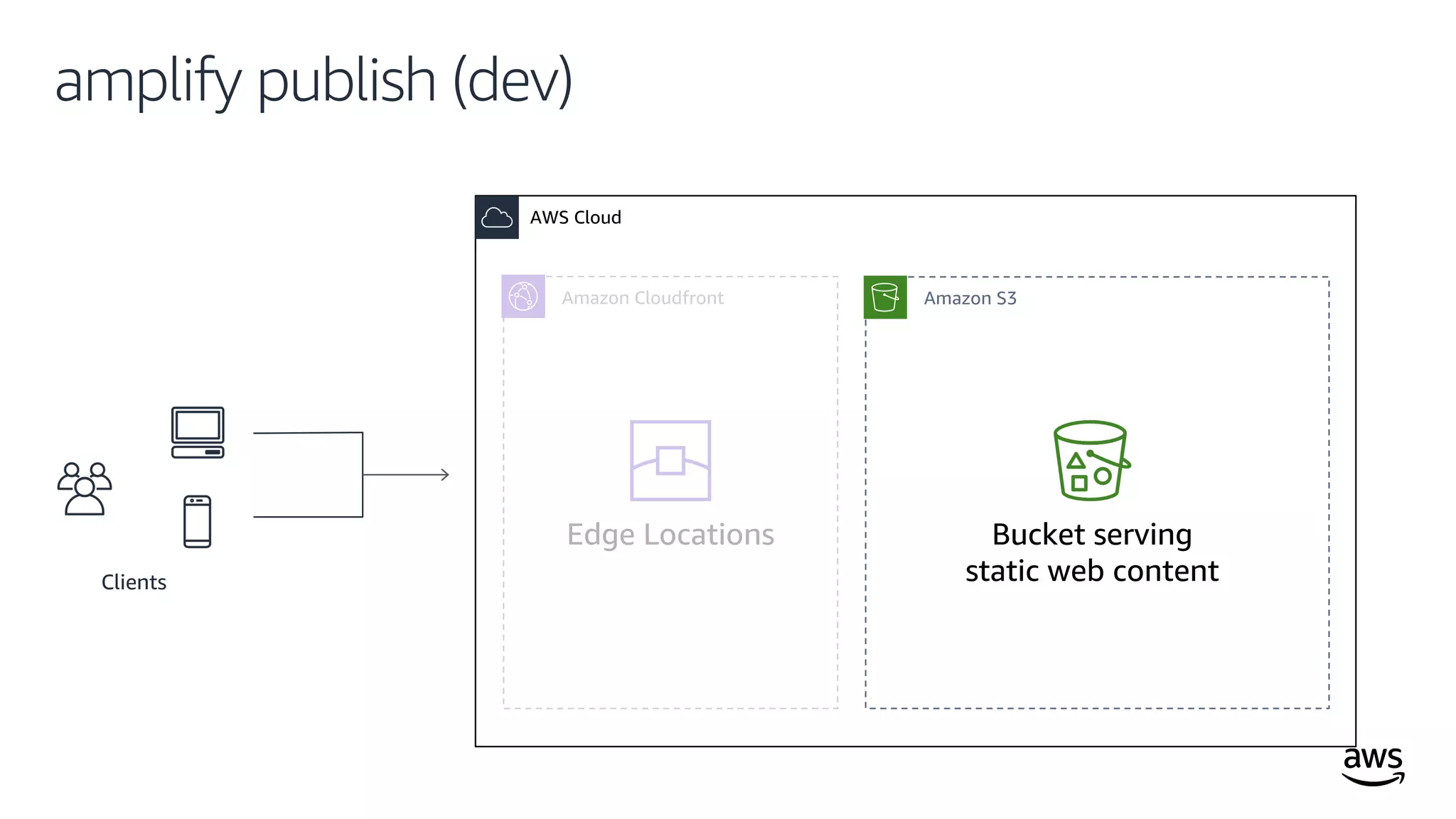 © 2019, Amazon Web Services, Inc. or its affiliates. All rights reserved.
amplify publish (dev)
AWS Cloud
Clients
Amazon Cloudfront Amazon S3
Bucket serving
static web content
Edge Locations
 