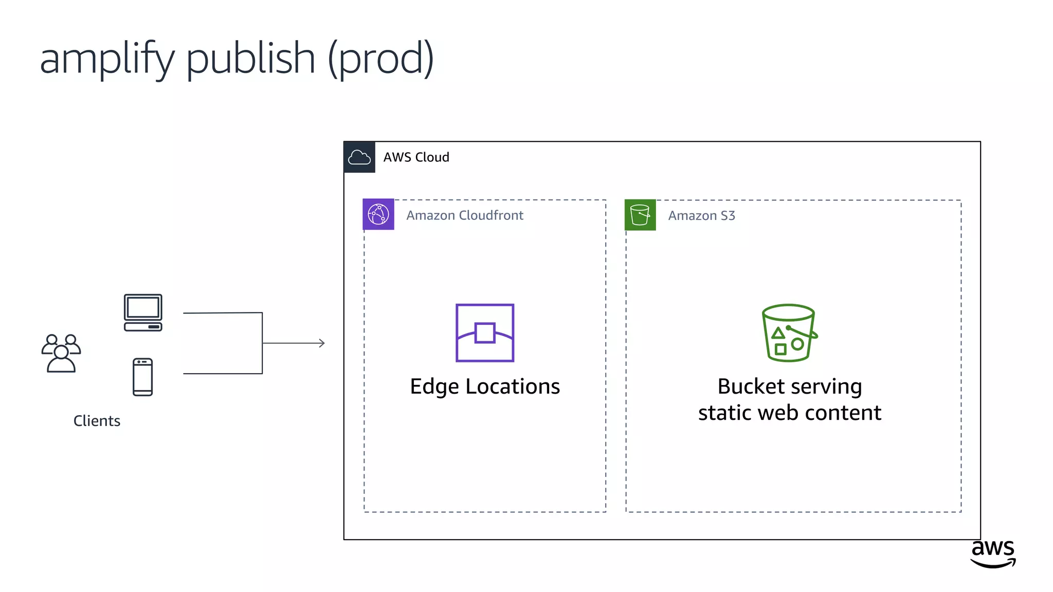 © 2019, Amazon Web Services, Inc. or its affiliates. All rights reserved.
amplify publish (prod)
AWS Cloud
Clients
Amazon Cloudfront Amazon S3
Bucket serving
static web content
Edge Locations
 