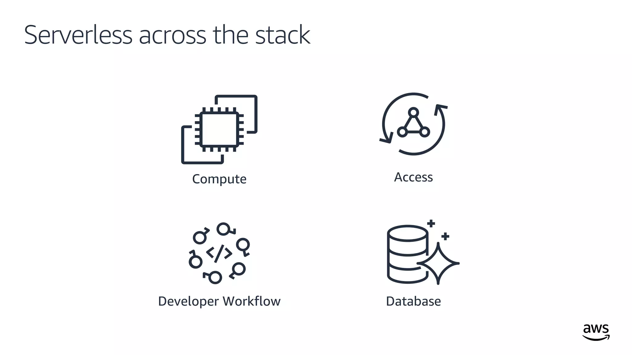 © 2019, Amazon Web Services, Inc. or its affiliates. All rights reserved.
Serverless across the stack
Database
AccessCompute
Developer Workflow
 