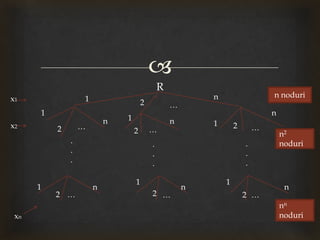 
R
1 2
n
…
1
2 …
n 1
2 …
n 1 2 …
n
.
.
.
.
.
.
.
.
.
1
2 …
n
1
2 …
n
1
2 …
n
n nodurin noduri
n2
noduri
nn
noduri
x1
x2
xn
 