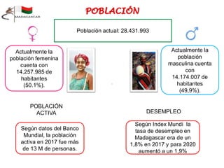 Actualmente la
población
masculina cuenta
con
14.174.007 de
habitantes
(49,9%).
Población actual: 28.431.993
Actualmente la
población femenina
cuenta con
14.257.985 de
habitantes
(50.1%).
POBLACIÓN
ACTIVA DESEMPLEO
Según datos del Banco
Mundial, la población
activa en 2017 fue más
de 13 M de personas.
Según Index Mundi la
tasa de desempleo en
Madagascar era de un
1,8% en 2017 y para 2020
aumentó a un 1,9%
 